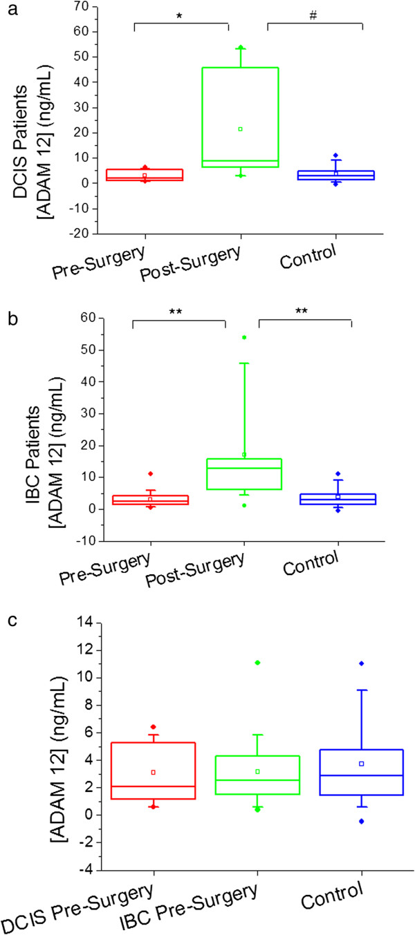 Urinary concentrations of ADAM 12 from breast cancer patients pre- and post-surgery vs. cancer-free controls: a clinical study for biomarker validation.