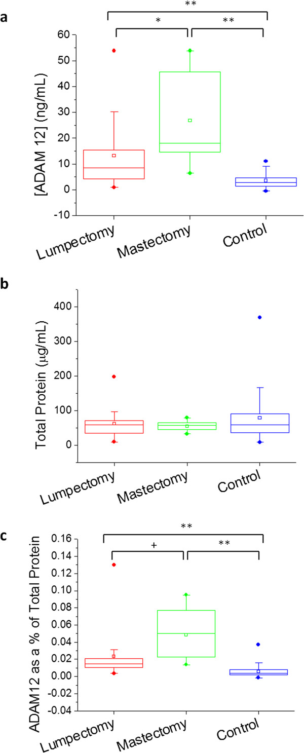 Urinary concentrations of ADAM 12 from breast cancer patients pre- and post-surgery vs. cancer-free controls: a clinical study for biomarker validation.