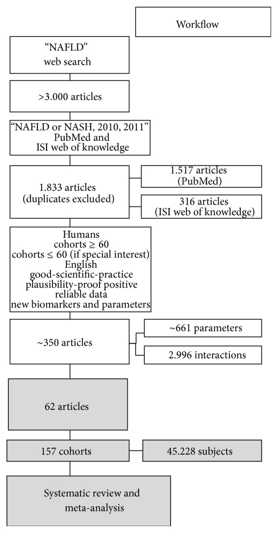 The Wide and Complex Field of NAFLD Biomarker Research: Trends.