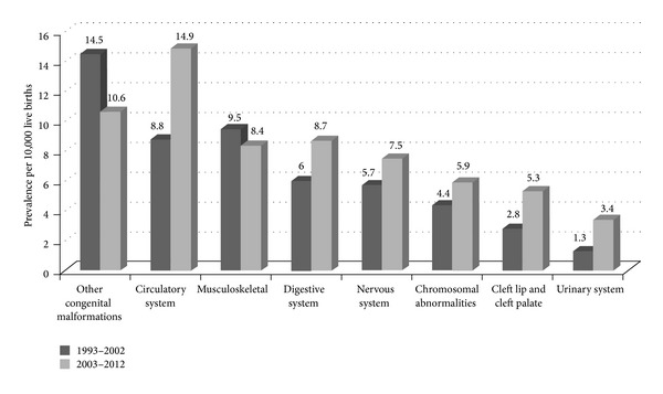 Major congenital malformations in barbados: the prevalence, the pattern, and the resulting morbidity and mortality.