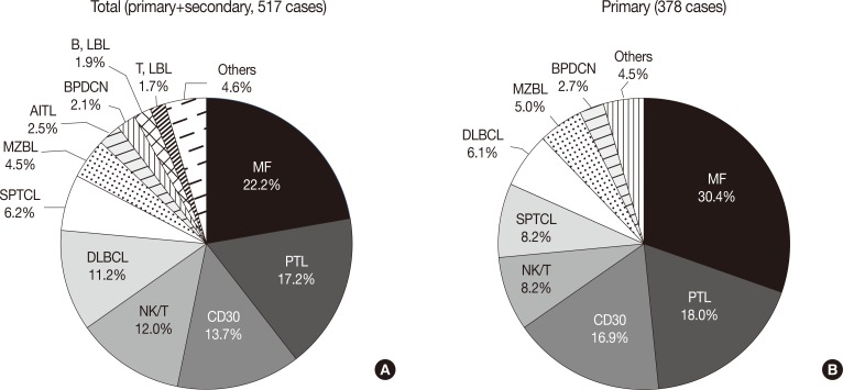 Characteristics of Cutaneous Lymphomas in Korea According to the New WHO-EORTC Classification: Report of a Nationwide Study.