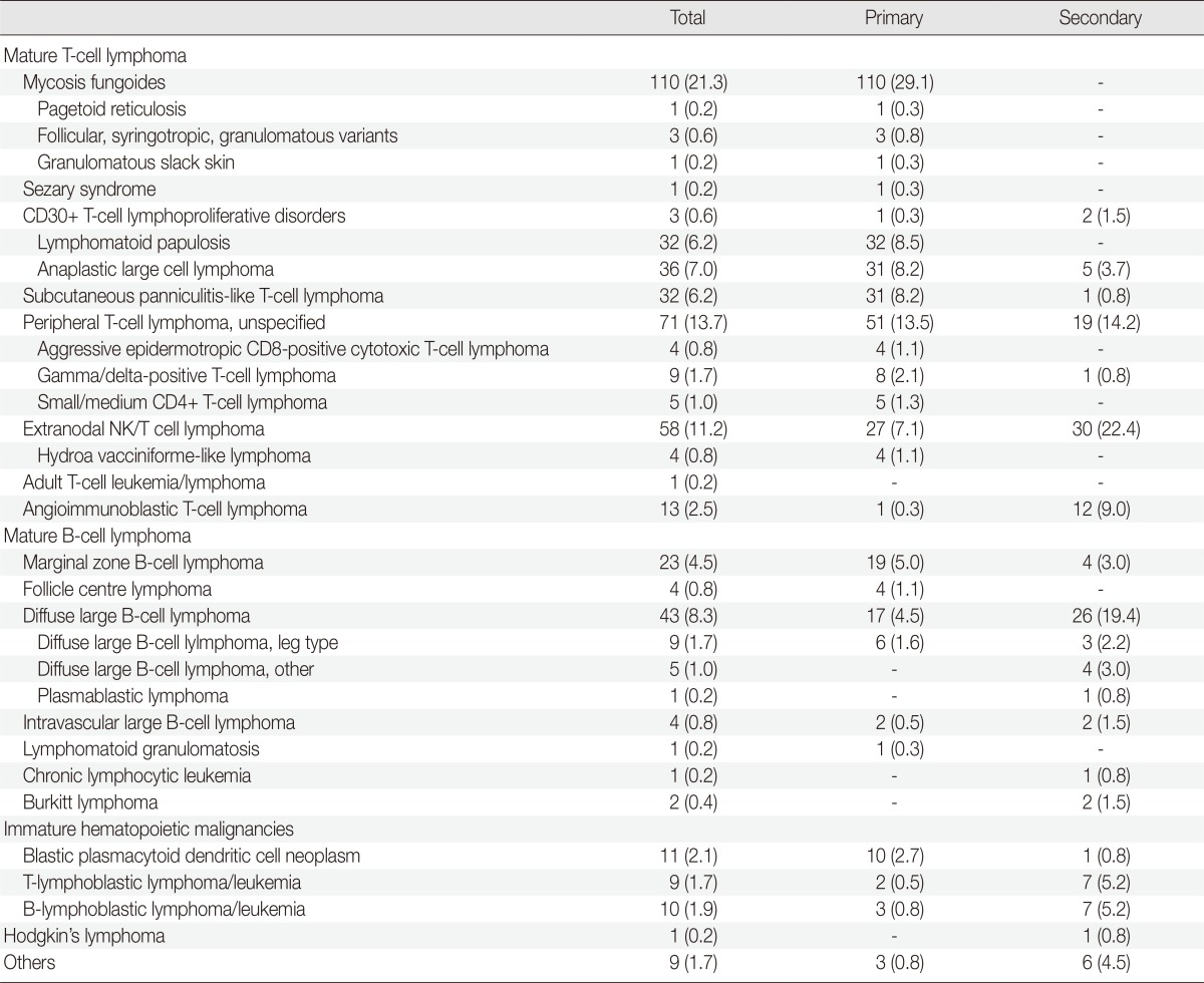 Characteristics of Cutaneous Lymphomas in Korea According to the New WHO-EORTC Classification: Report of a Nationwide Study.