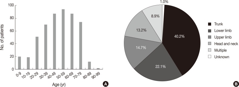 Characteristics of Cutaneous Lymphomas in Korea According to the New WHO-EORTC Classification: Report of a Nationwide Study.