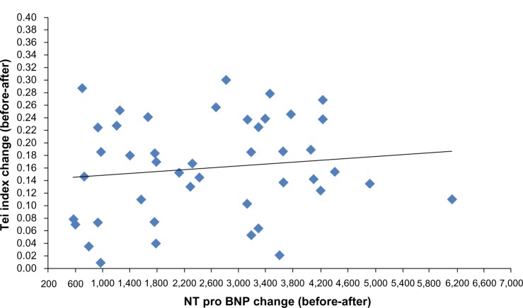 A Randomized Controlled Trial to Study the Effect of Yoga Therapy on Cardiac Function and N Terminal Pro BNP in Heart Failure.