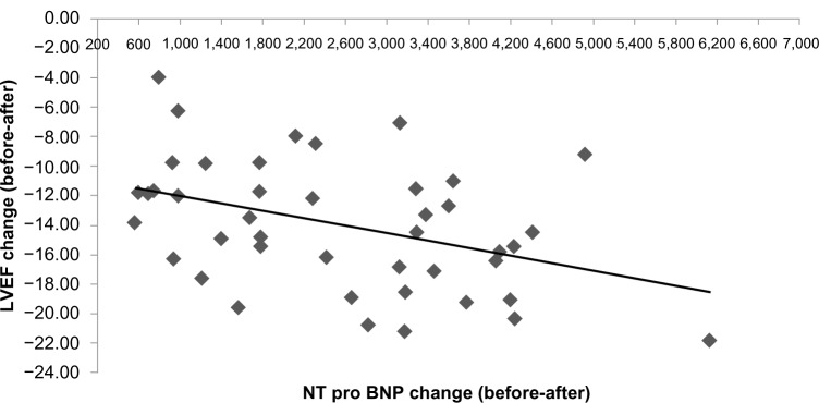 A Randomized Controlled Trial to Study the Effect of Yoga Therapy on Cardiac Function and N Terminal Pro BNP in Heart Failure.