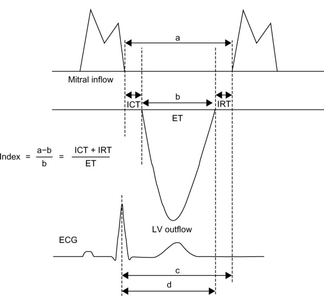 A Randomized Controlled Trial to Study the Effect of Yoga Therapy on Cardiac Function and N Terminal Pro BNP in Heart Failure.