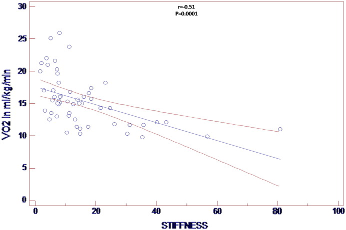 Echocardiographic elastic properties of ascending aorta and their relationship with exercise capacity in patients with non-ischemic dilated cardiomyopathy