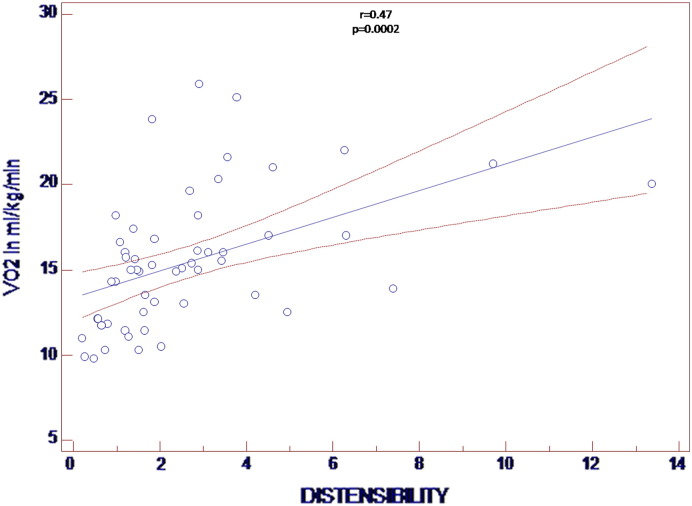 Echocardiographic elastic properties of ascending aorta and their relationship with exercise capacity in patients with non-ischemic dilated cardiomyopathy