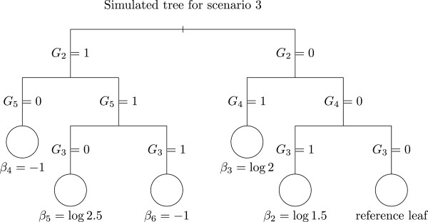 A novel tree-based procedure for deciphering the genomic spectrum of clinical disease entities.