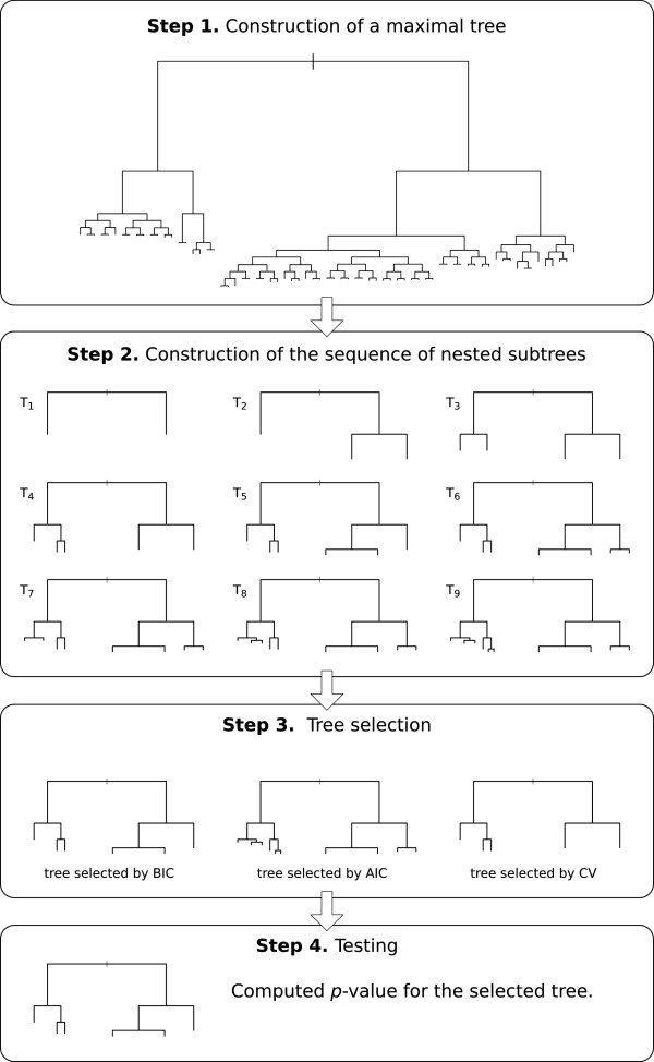 A novel tree-based procedure for deciphering the genomic spectrum of clinical disease entities.