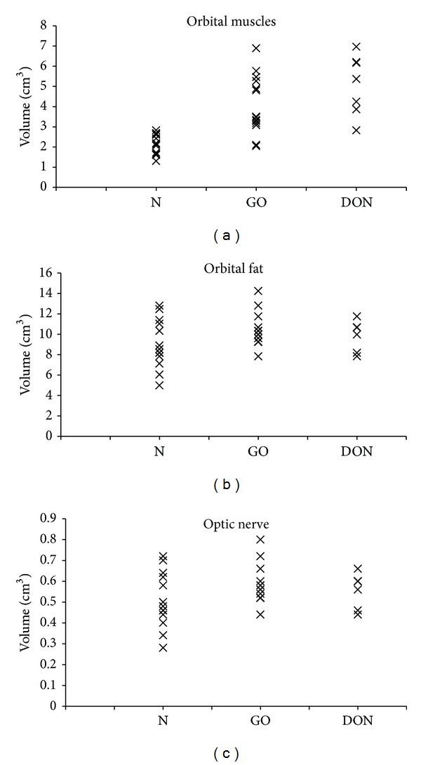 Orbital Volumetry in Graves' Orbitopathy: Muscle and Fat Involvement in relation to Dysthyroid Optic Neuropathy.