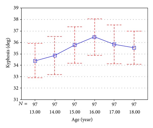 Normal range of thoracic kyphosis in male school children.