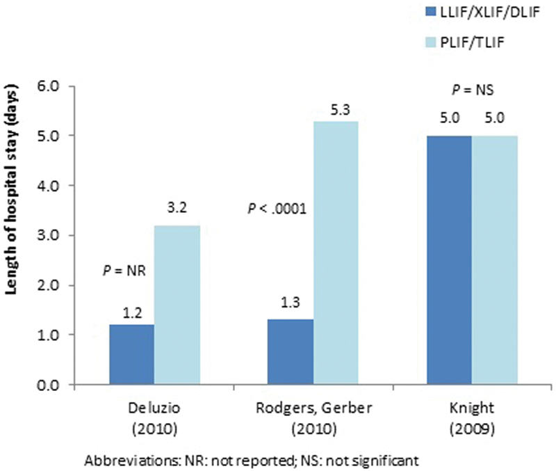 Lumbar Lateral Interbody Fusion (LLIF): Comparative Effectiveness and Safety versus PLIF/TLIF and Predictive Factors Affecting LLIF Outcome.