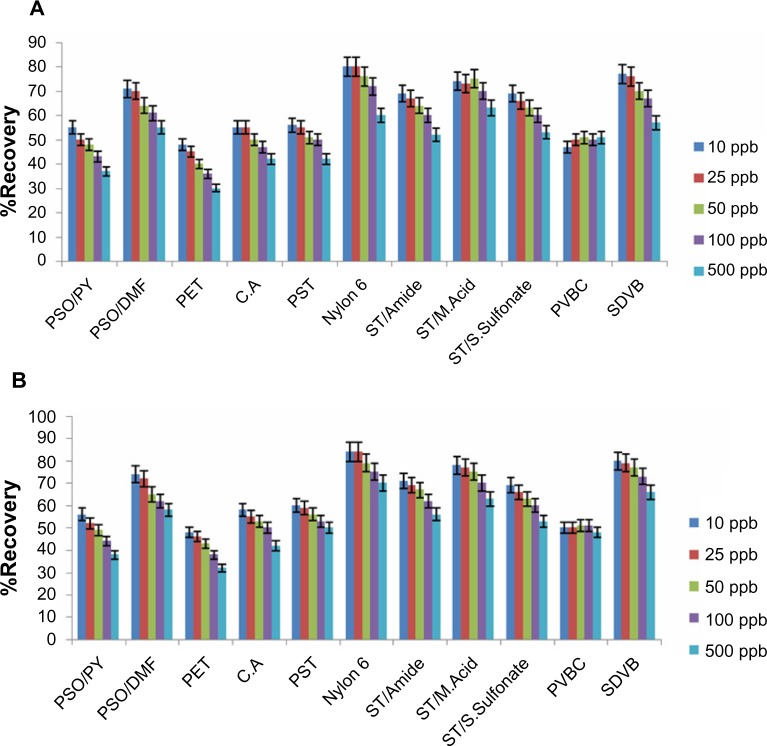 Application of Nanofiber-packed SPE for Determination of Urinary 1-Hydroxypyrene Level Using HPLC.