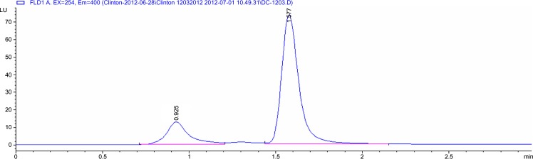 Application of Nanofiber-packed SPE for Determination of Urinary 1-Hydroxypyrene Level Using HPLC.