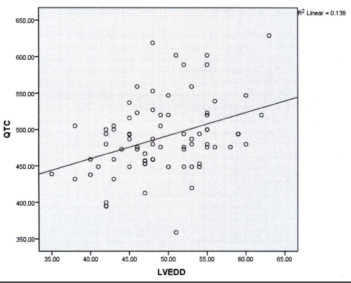 The Correlation between Echocardiographic Findings and QT Interval in Cirrhotic Patients.