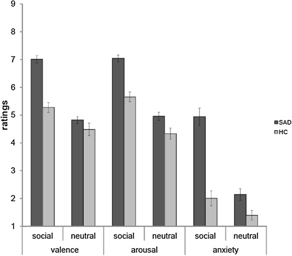 Area-dependent time courses of brain activation during video-induced symptom provocation in social anxiety disorder.