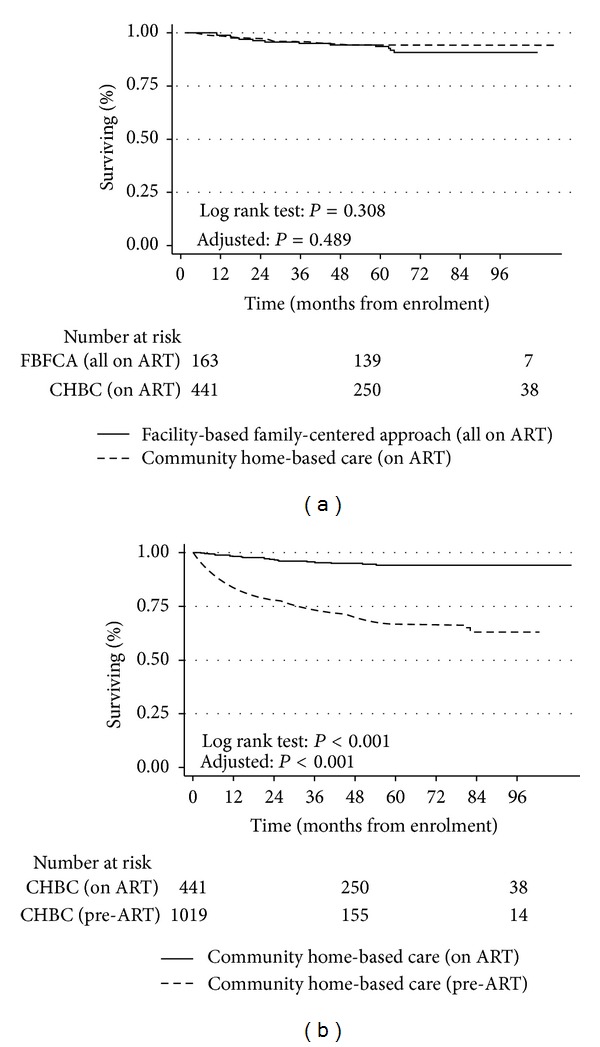 Factors Determining Survival and Retention among HIV-Infected Children and Adolescents in a Community Home-Based Care and a Facility-Based Family-Centred Approach in Kampala, Uganda: A Cohort Study.