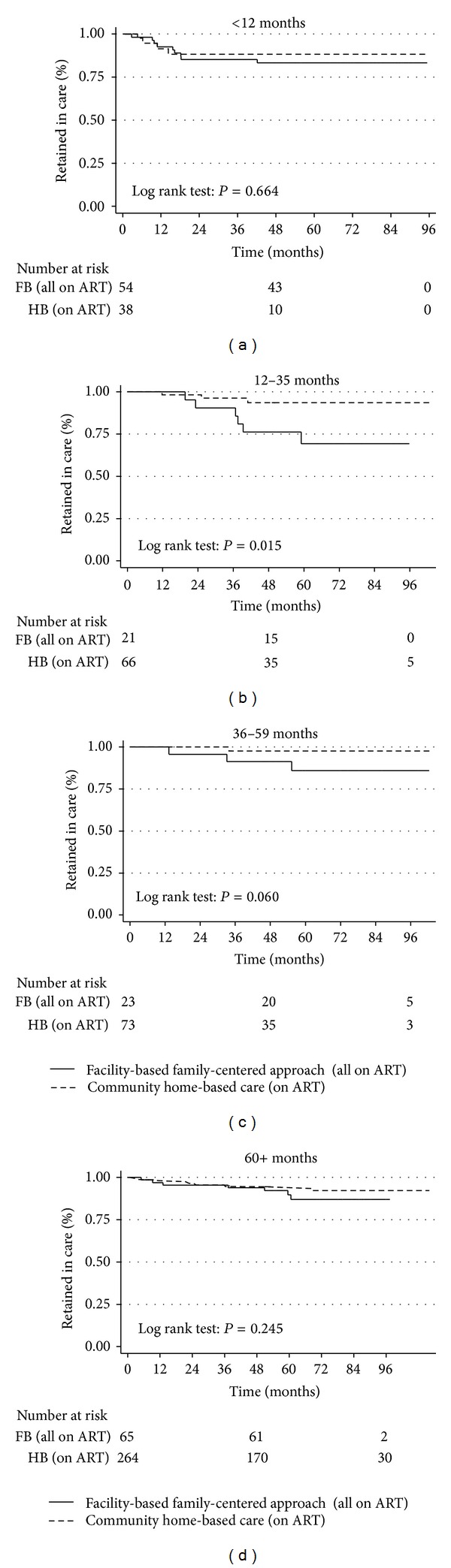 Factors Determining Survival and Retention among HIV-Infected Children and Adolescents in a Community Home-Based Care and a Facility-Based Family-Centred Approach in Kampala, Uganda: A Cohort Study.