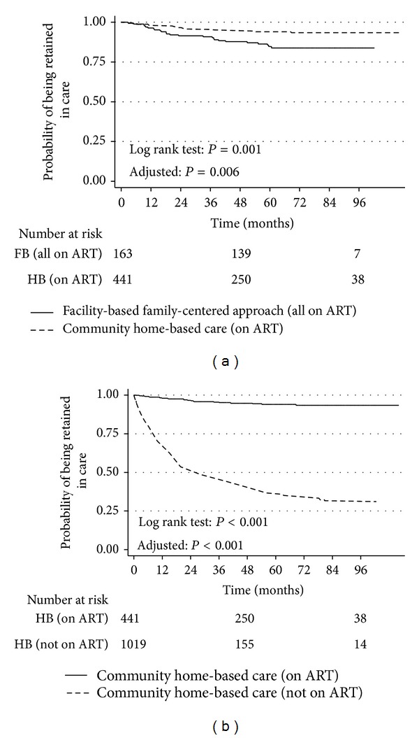 Factors Determining Survival and Retention among HIV-Infected Children and Adolescents in a Community Home-Based Care and a Facility-Based Family-Centred Approach in Kampala, Uganda: A Cohort Study.