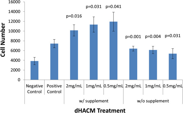 Angiogenic properties of dehydrated human amnion/chorion allografts: therapeutic potential for soft tissue repair and regeneration.