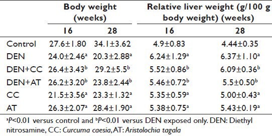 Inhibitory potential of methanolic extracts of Aristolochia tagala and Curcuma caesia on hepatocellular carcinoma induced by diethylnitrosamine in BALB/c mice.