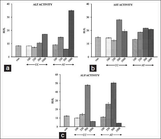 Inhibitory potential of methanolic extracts of Aristolochia tagala and Curcuma caesia on hepatocellular carcinoma induced by diethylnitrosamine in BALB/c mice.