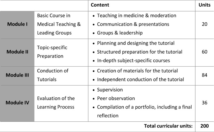 Introducing a curricular program culminating in a certificate for training peer tutors in medical education.