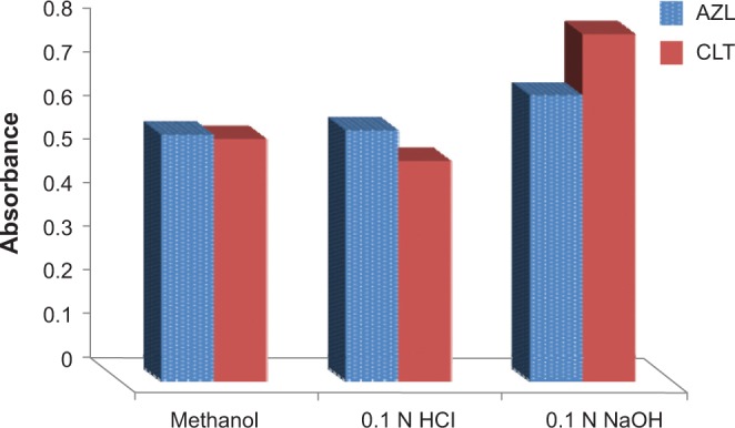 Spectrophotometric and spectrofluorimetric studies on azilsartan medoxomil and chlorthalidone to be utilized in their determination in pharmaceuticals.