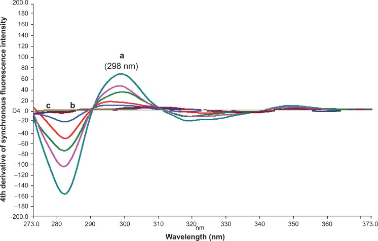 Spectrophotometric and spectrofluorimetric studies on azilsartan medoxomil and chlorthalidone to be utilized in their determination in pharmaceuticals.