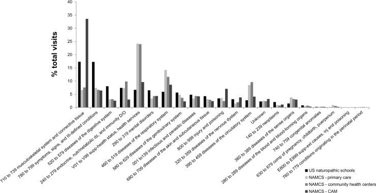 Naturopathic practice at north american academic institutions: description of 300,483 visits and comparison to conventional primary care.