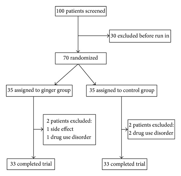 Effect of treatment with ginger on the severity of premenstrual syndrome symptoms.