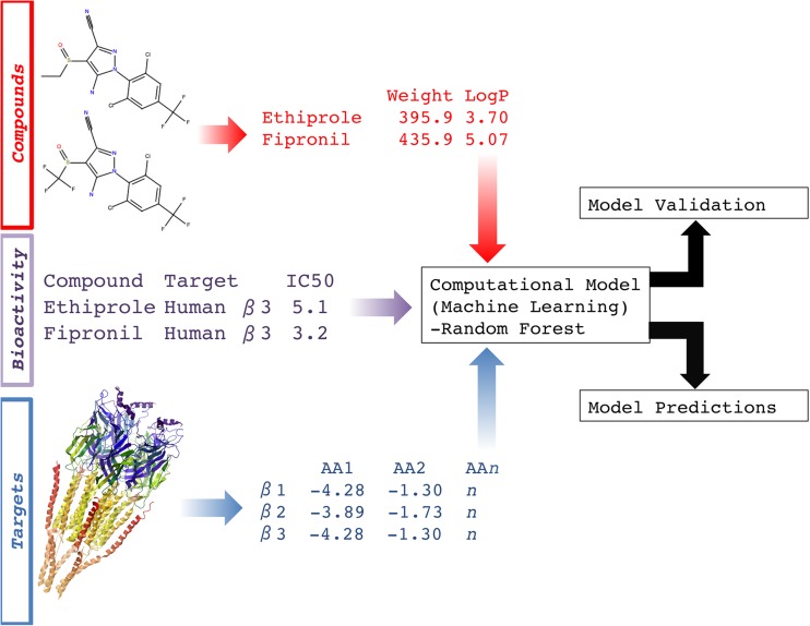 Towards predictive resistance models for agrochemicals by combining chemical and protein similarity via proteochemometric modelling.