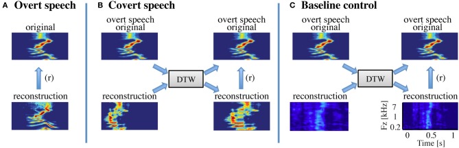 Decoding spectrotemporal features of overt and covert speech from the human cortex.