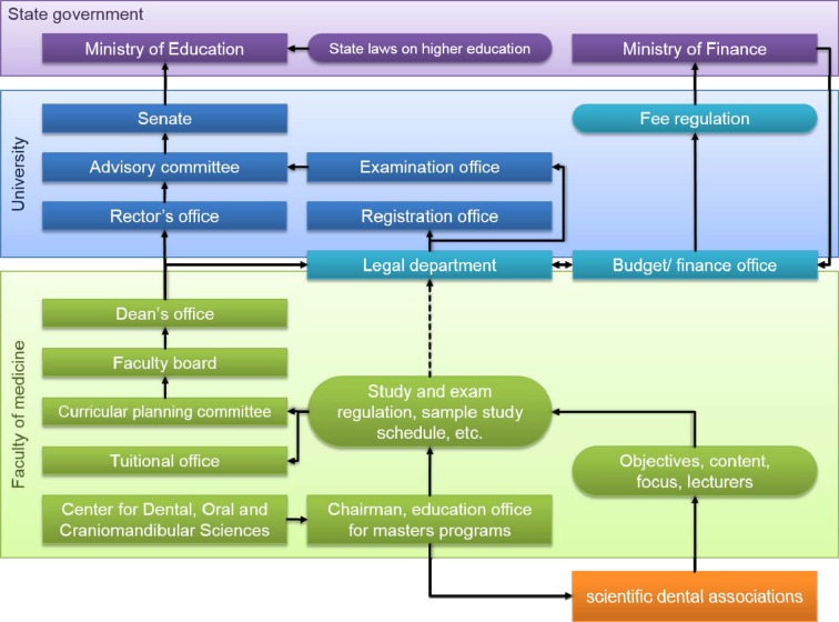 Designing post-graduate Master's degree programs: the advanced training program in Dental Functional Analysis and Therapy as one example.