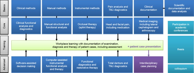 Designing post-graduate Master's degree programs: the advanced training program in Dental Functional Analysis and Therapy as one example.