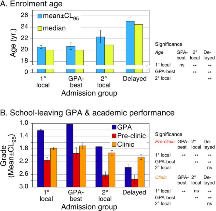 Predictive value of the school-leaving grade and prognosis of different admission groups for academic performance and continuity in the medical course - a longitudinal study.