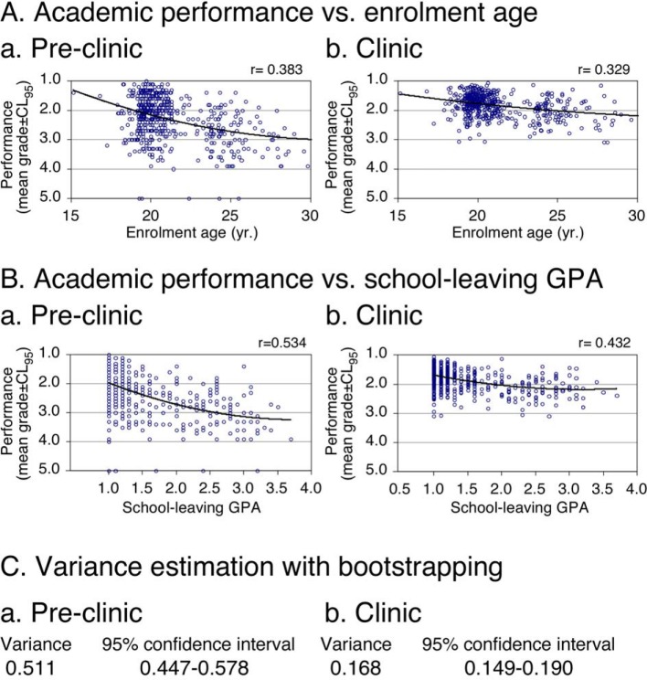 Predictive value of the school-leaving grade and prognosis of different admission groups for academic performance and continuity in the medical course - a longitudinal study.