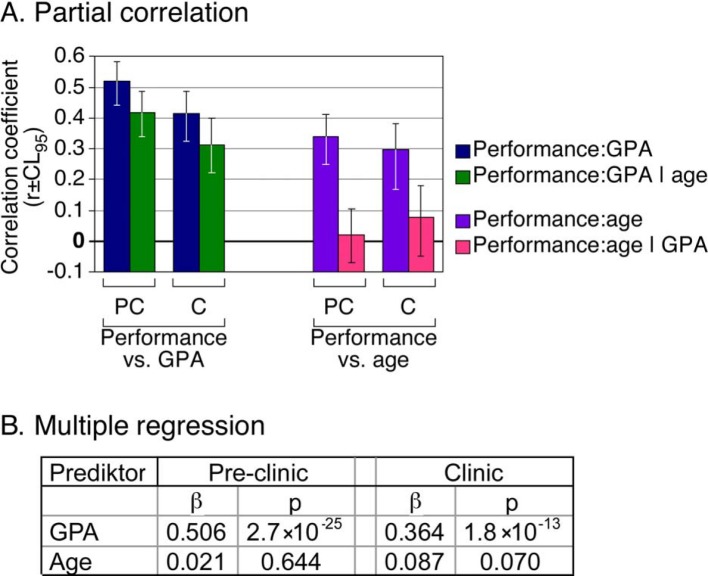 Predictive value of the school-leaving grade and prognosis of different admission groups for academic performance and continuity in the medical course - a longitudinal study.