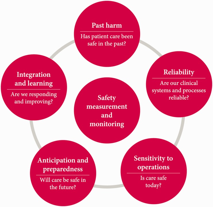 Developing and testing a framework to measure and monitor safety in healthcare.