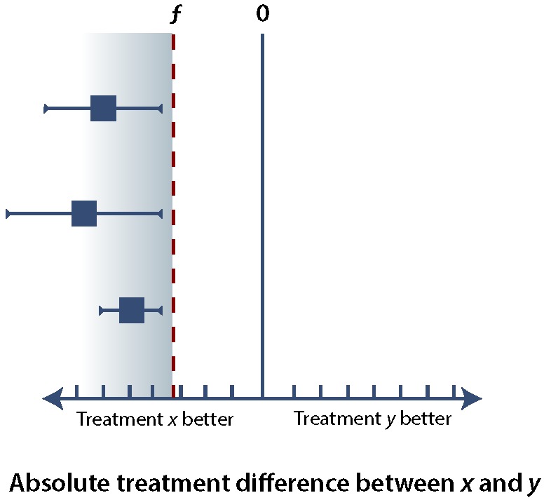 A clinician's guide to the assessment and interpretation of noninferiority trials for novel therapies.