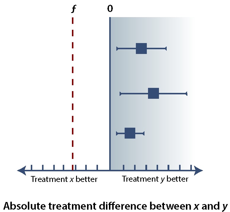 A clinician's guide to the assessment and interpretation of noninferiority trials for novel therapies.