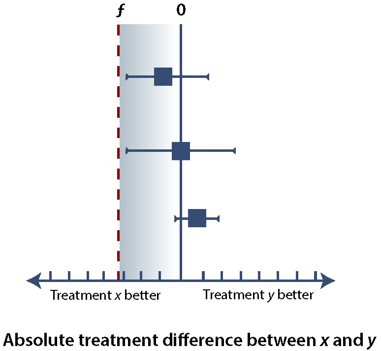 A clinician's guide to the assessment and interpretation of noninferiority trials for novel therapies.