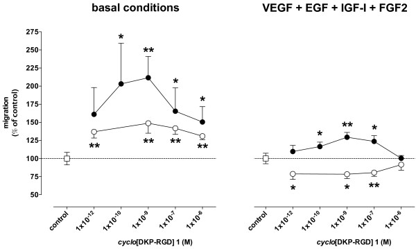 Effects of a novel cyclic RGD peptidomimetic on cell proliferation, migration and angiogenic activity in human endothelial cells.