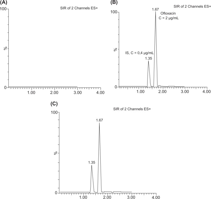 A UPLC-MS Method for the Determination of Ofloxacin Concentrations in Aqueous Humor.