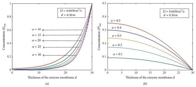 Analysis of mathematical modelling on potentiometric biosensors.