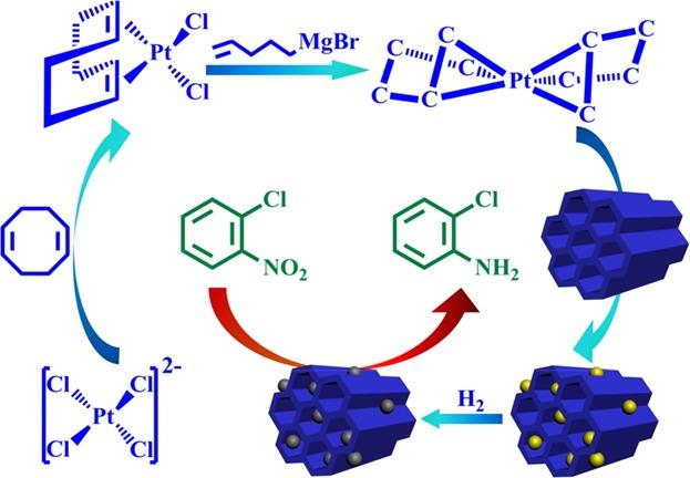 CVD of Pt(C5H9)2 to Synthesize Highly Dispersed Pt/SBA-15 Catalysts for Hydrogenation of Chloronitrobenzene†