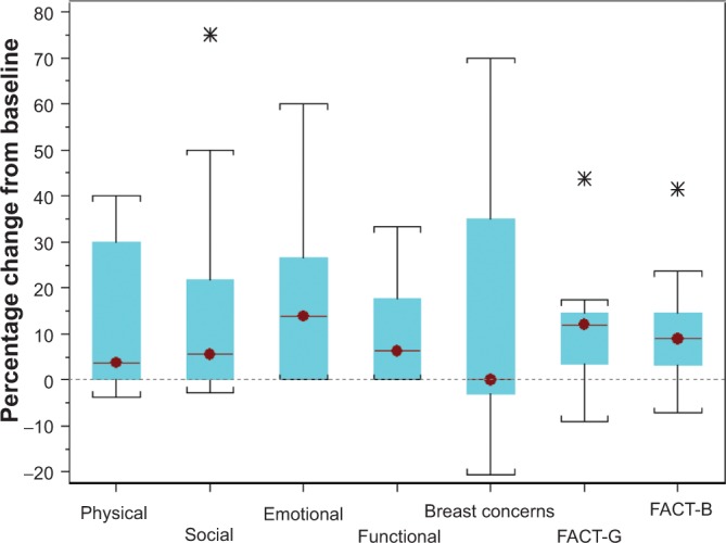 Weight Loss Intervention in Survivors of ER/PR-negative Breast Cancer.