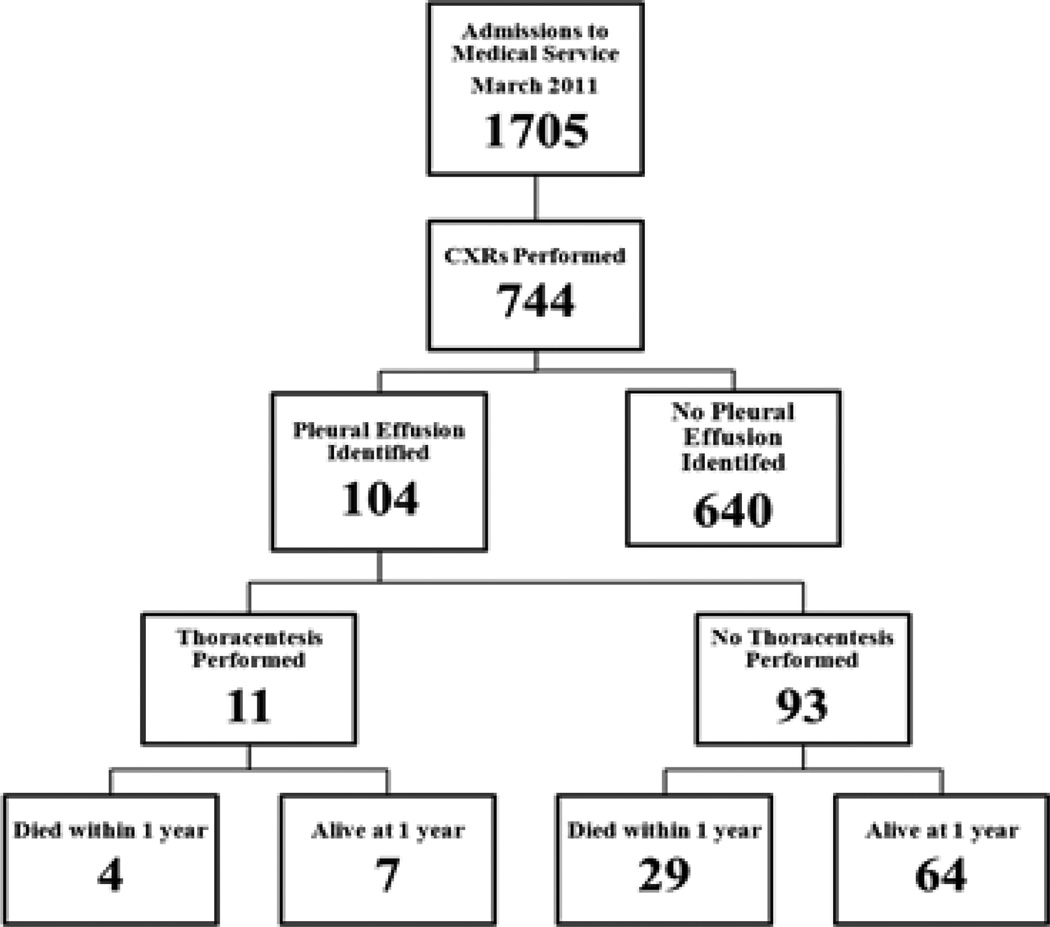 Mortality of Hospitalized Patients with Pleural Effusions.