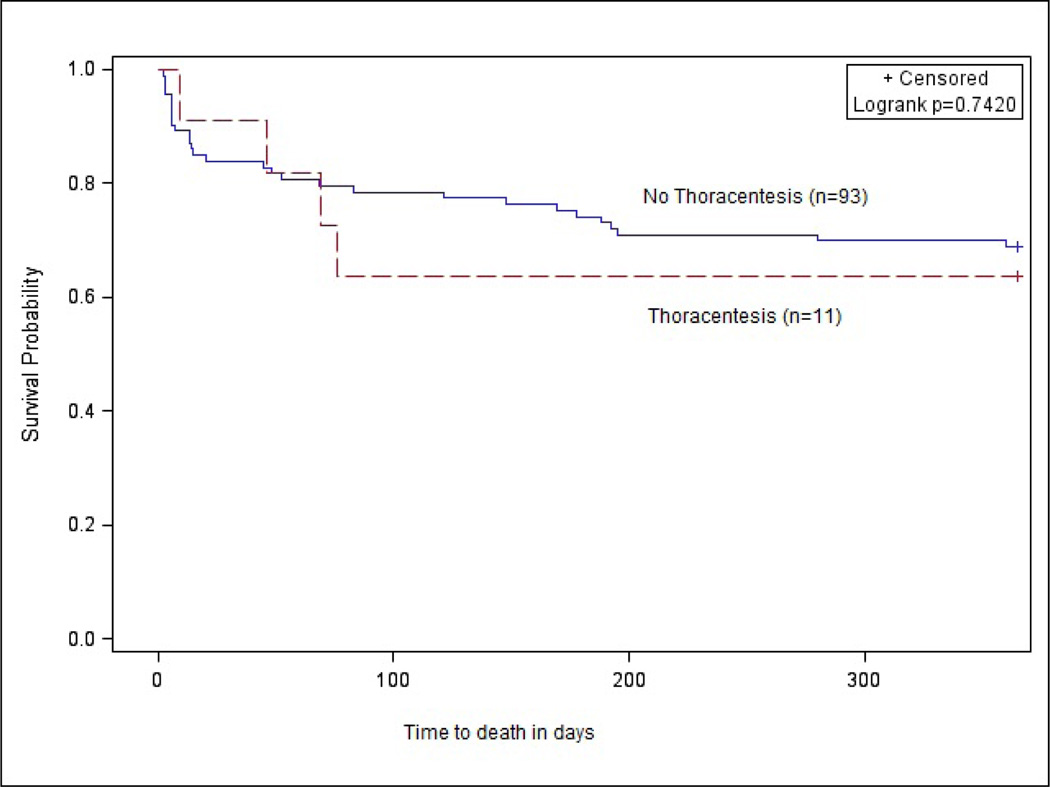 Mortality of Hospitalized Patients with Pleural Effusions.